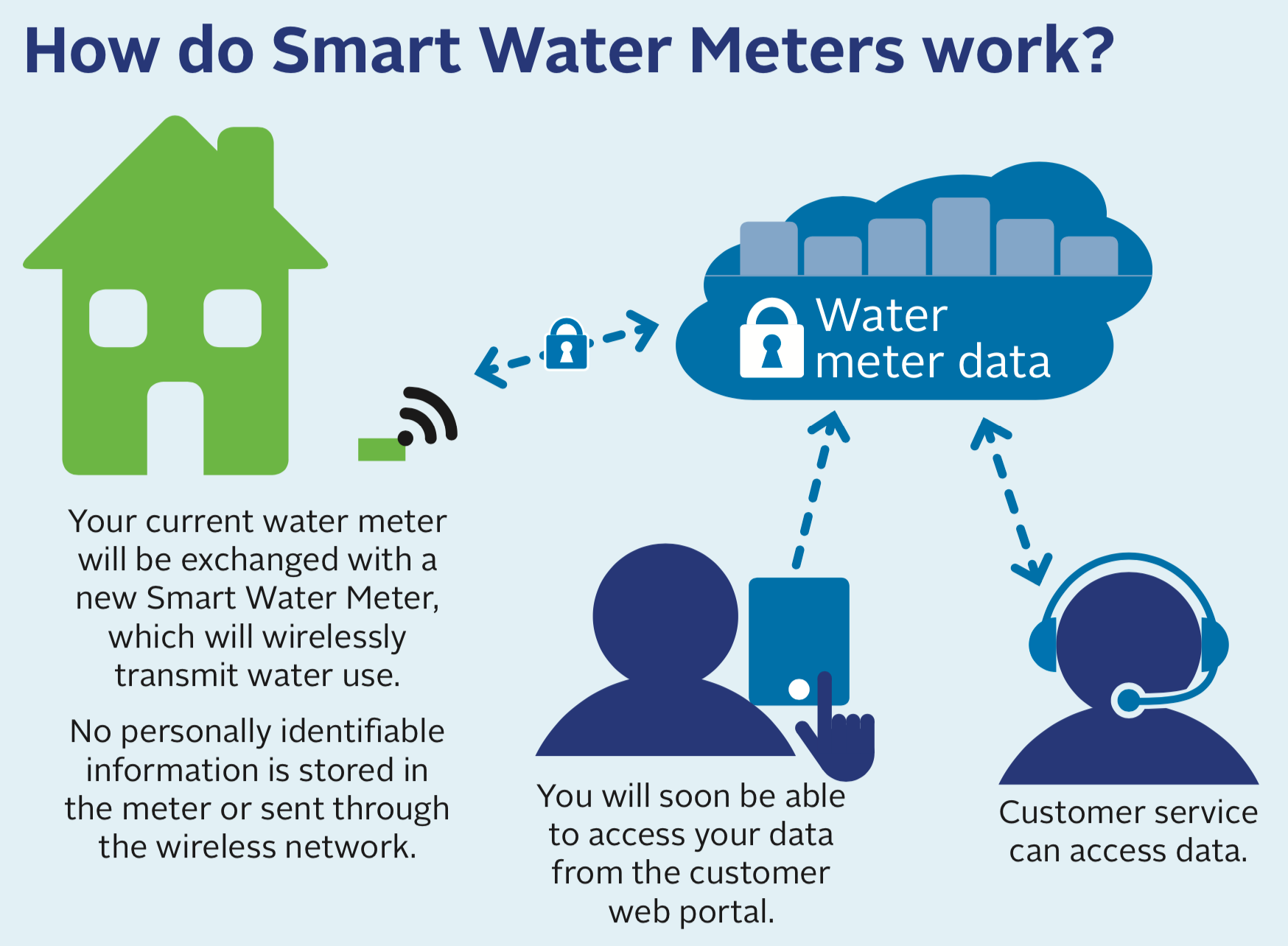 How Does a Smart Water Meter Work