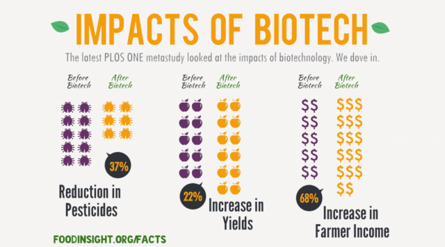 Positive Effects of Biotechnology