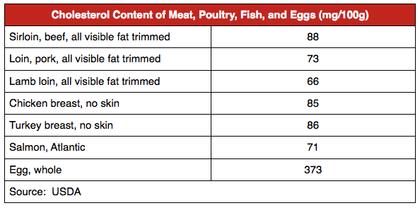 How Much Cholesterol in a Chicken Thigh