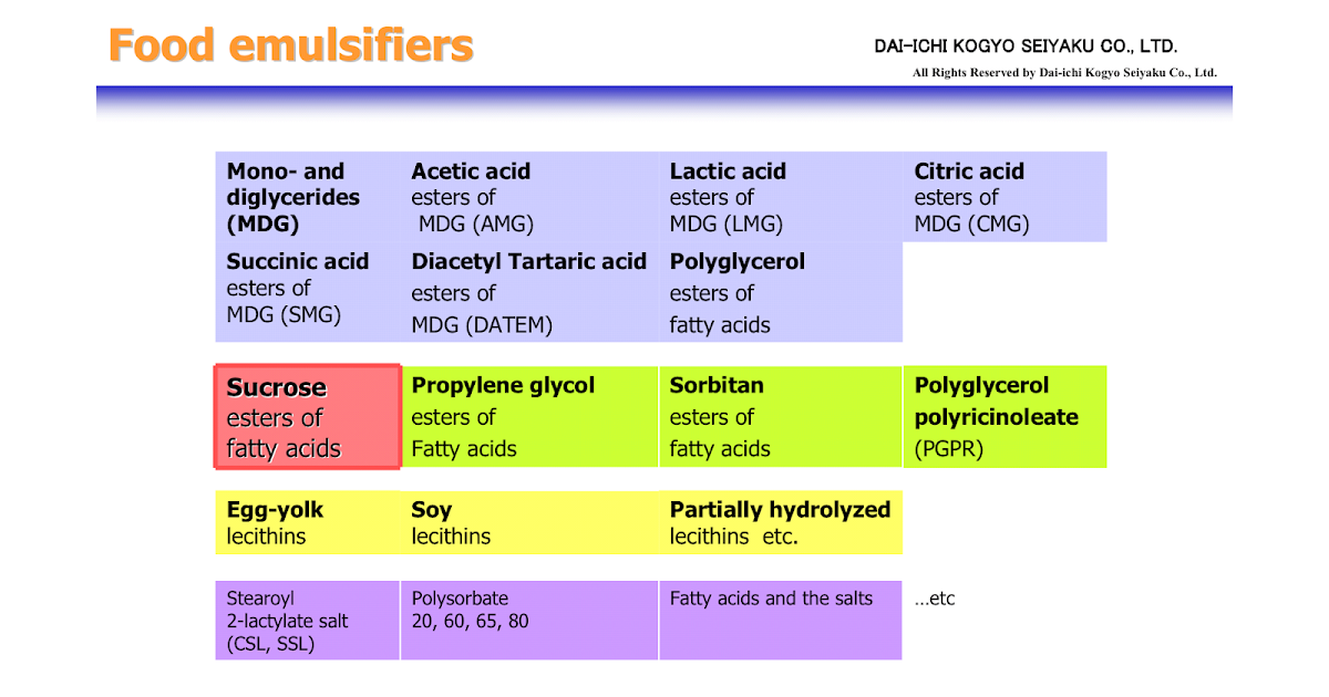 Emulsifiers in Food List
