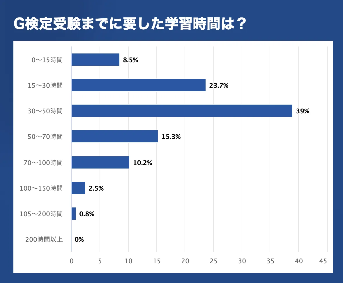 G検定の勉強時間は30時間？文系未経験のリアルと2026年合格策