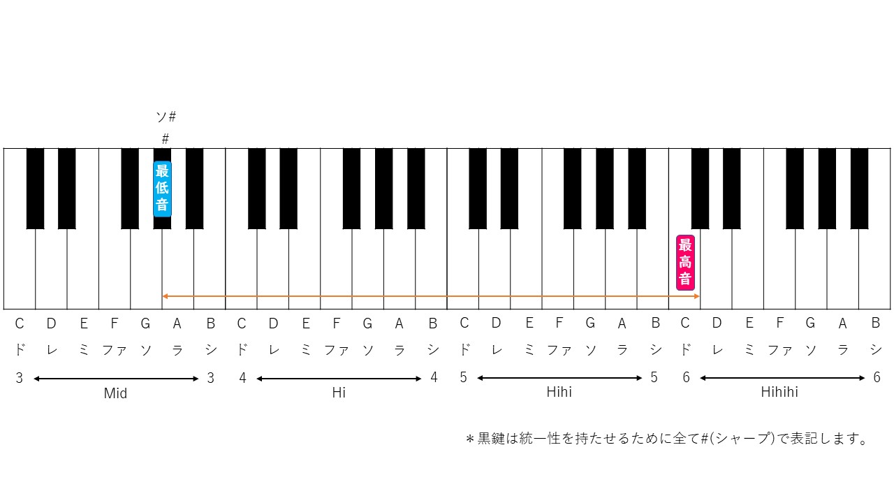 『誰かの心臓になれたなら』音域徹底解剖！最高音と歌い方のコツ