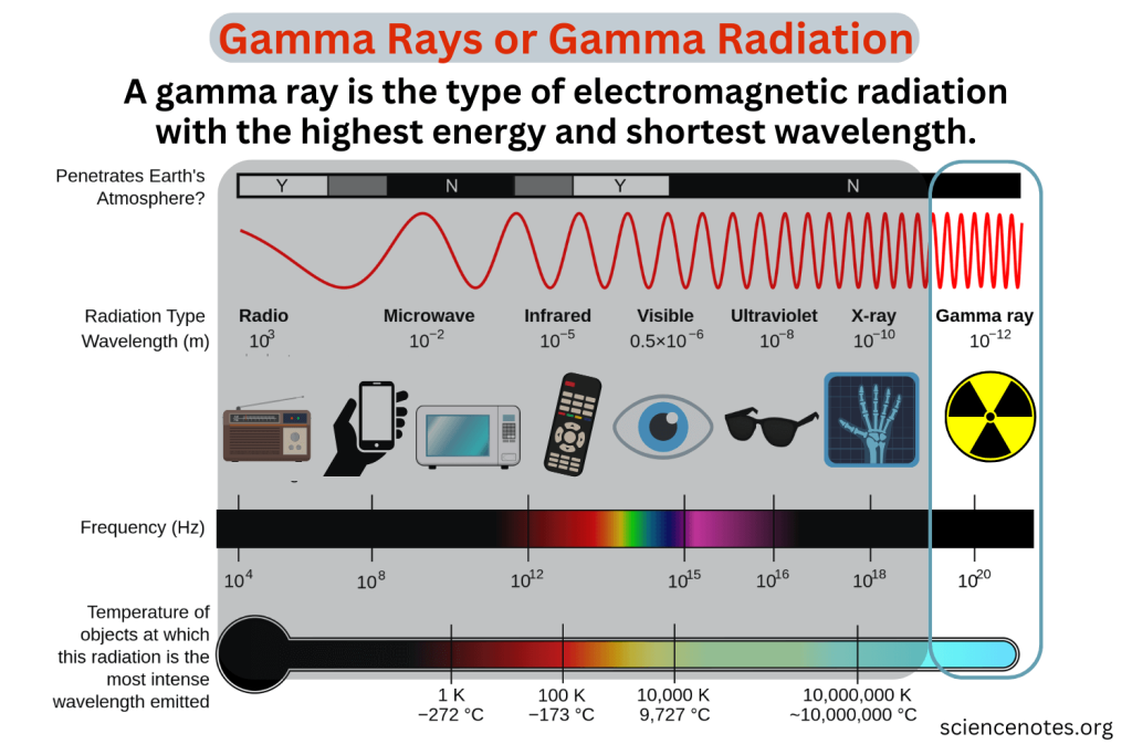 Gamma Radiation Sources