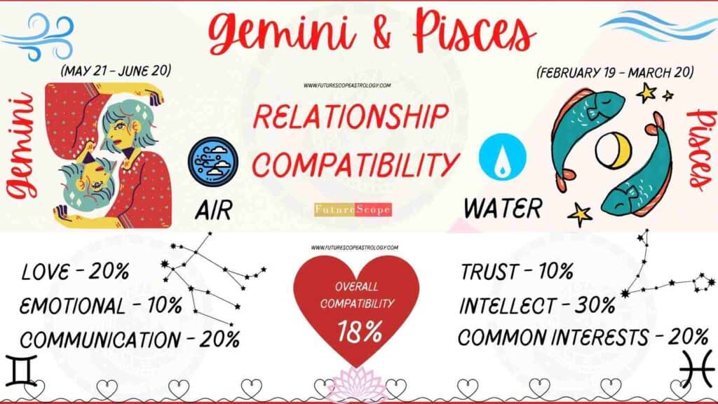 Do Pisces and Gemini Get Along