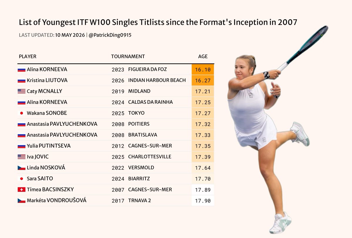 Kristina Liutova Stats Explained: Ranking, Win-Loss Record and Titles