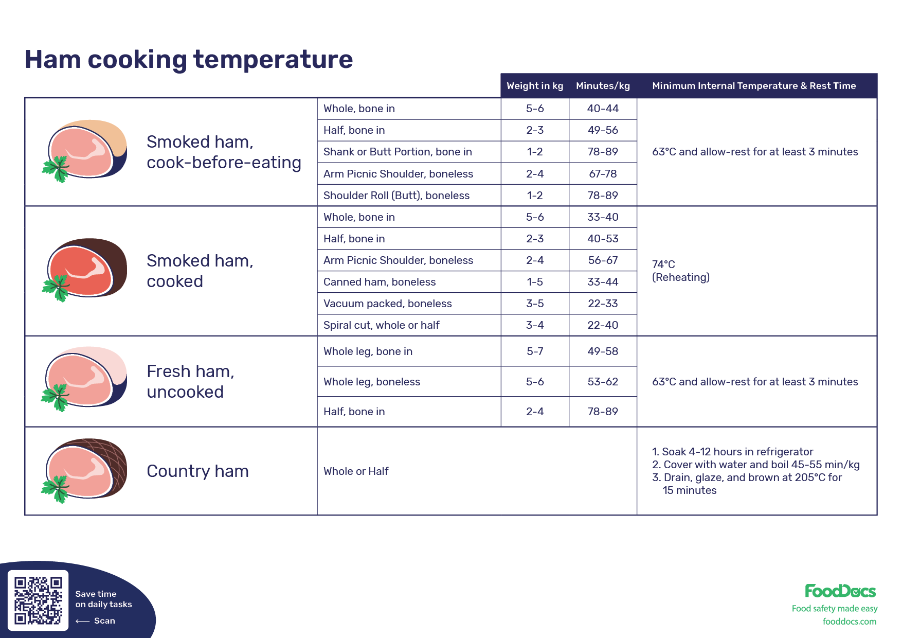 Internal Temp of Baked Ham
