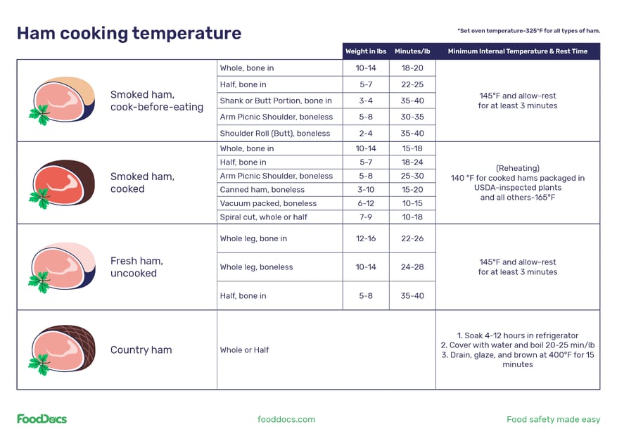 Ham Temp and Time
