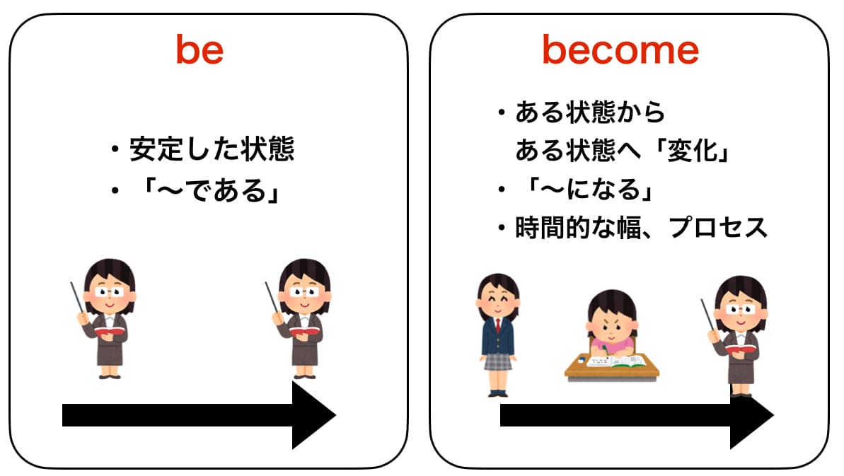 Becomeの意味と使い分け完全解説！Getとの違いや落とし穴