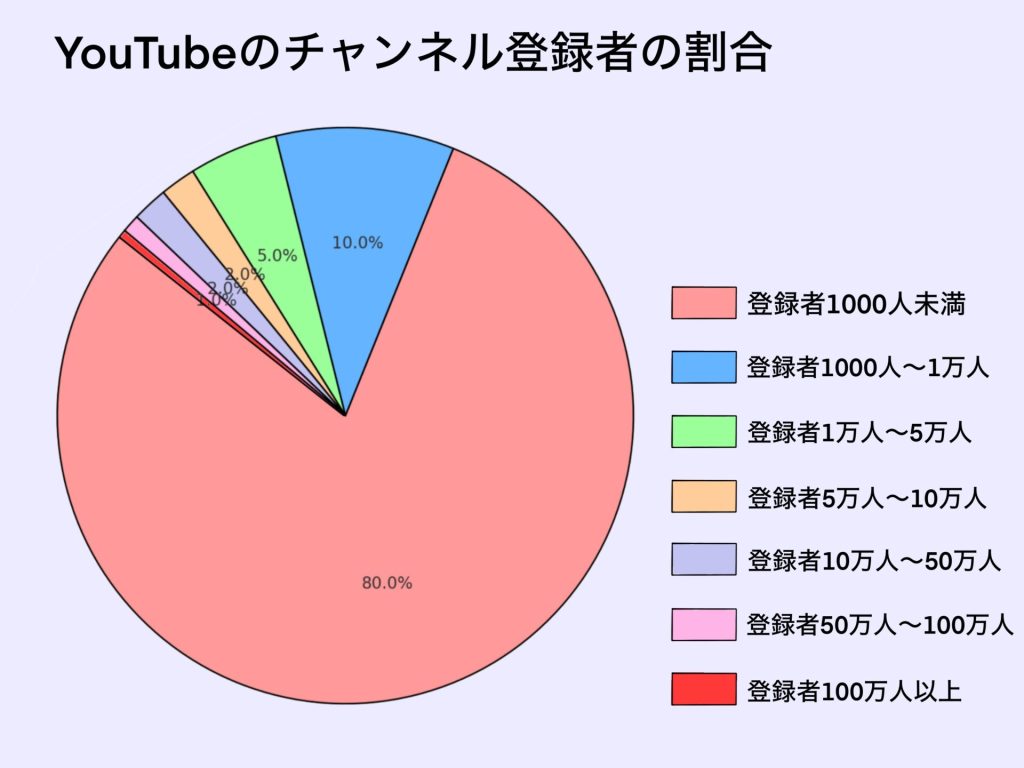Youtube登録者数と収入の真相！1万人・10万人の月収格差