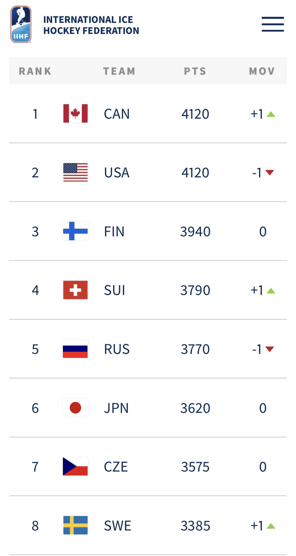 【2026最新】女子アイスホッケー世界ランキングと日本の現在地