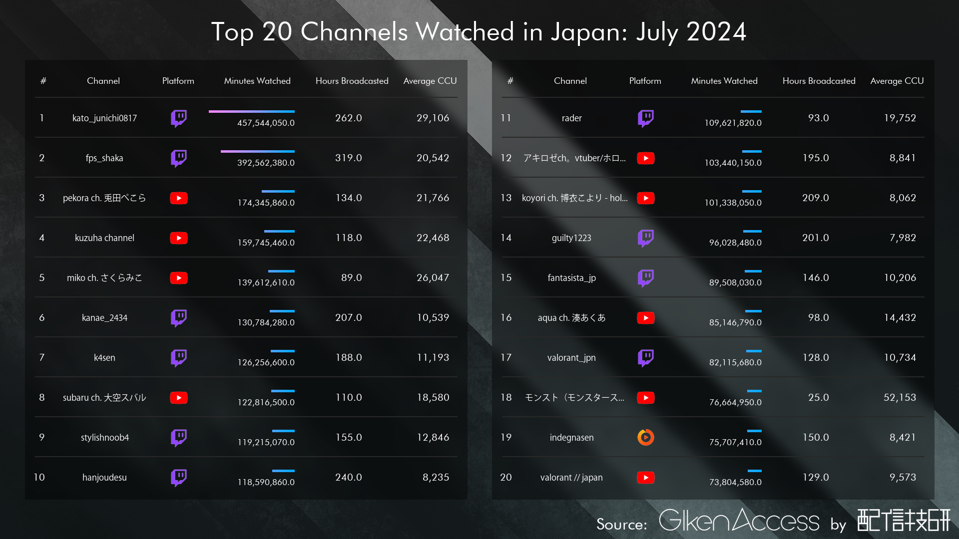 日本の配信者ランキング2026！同接と年収の覇権を握る頂点とは