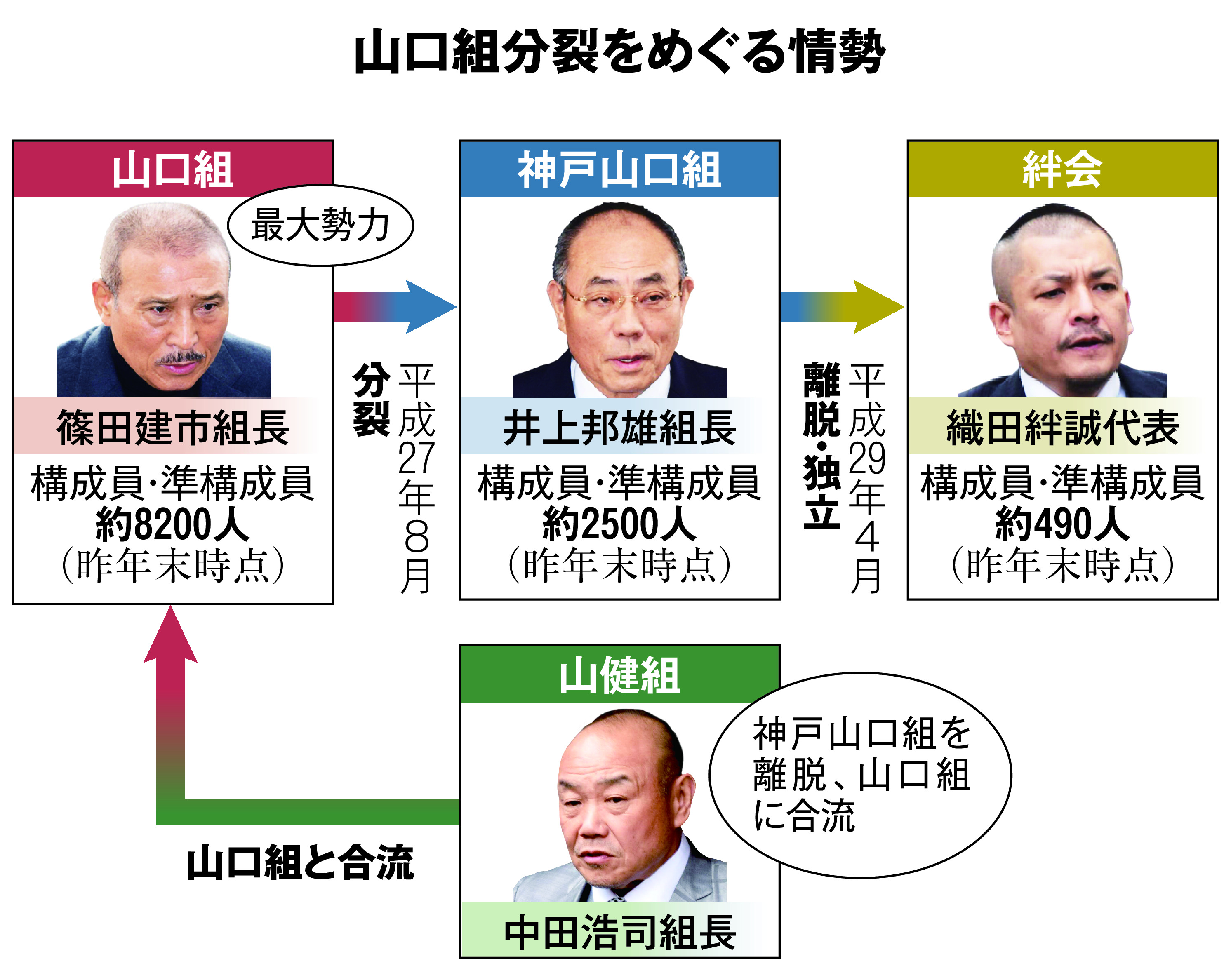 神戸山口組の最新組織図2026｜激変した幹部一覧と勢力崩壊の真相