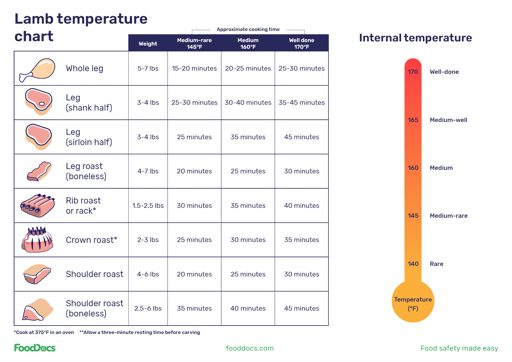 Lamb Chops Temperature Cooked