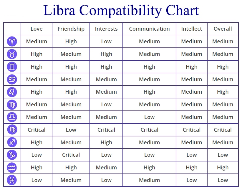 What Star Signs Are Compatible with Libra
