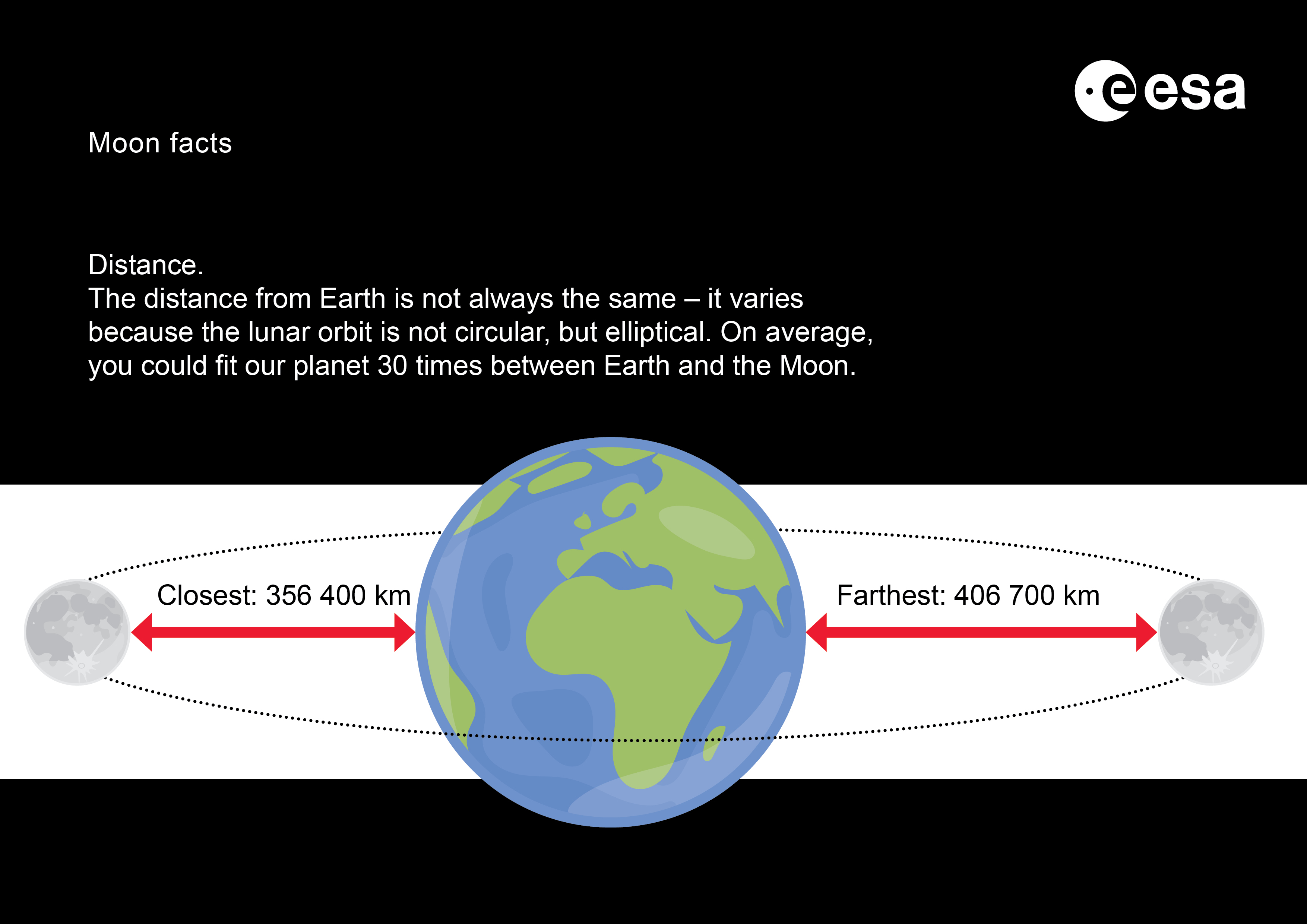 How Far Is It from the Earth to the Moon