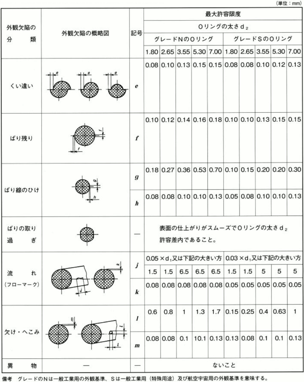 Oリング規格の決定版！JisとAs568の違いや溝設計・材質選定基準