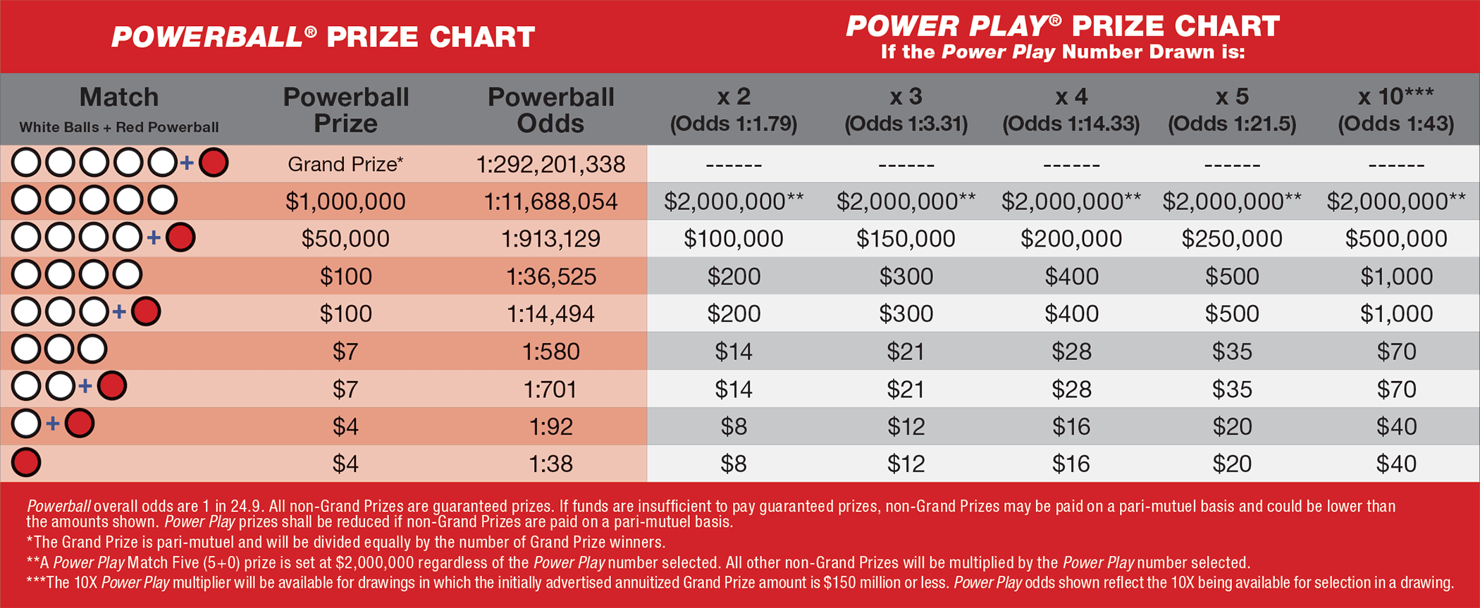 How Many Numbers To. Win Powerball
