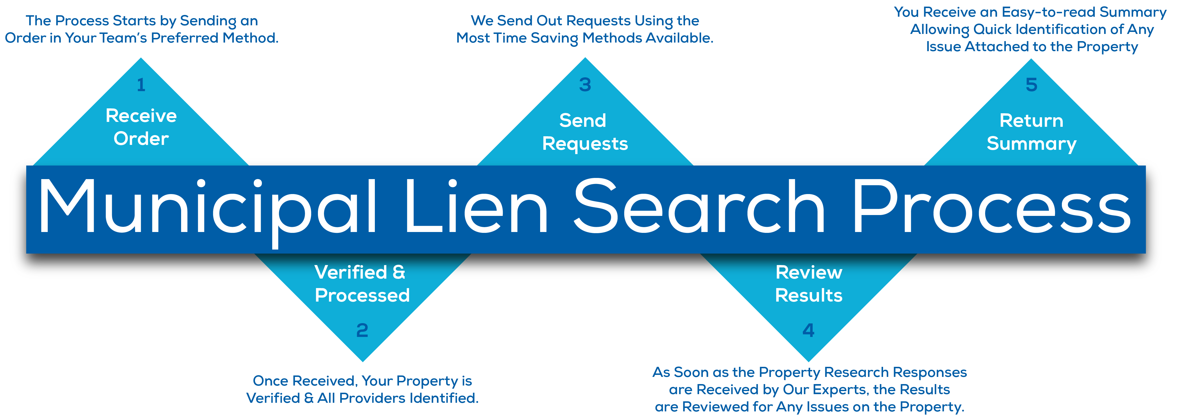 How to Conduct a Free Property Lien Search Before Buying Real Estate
