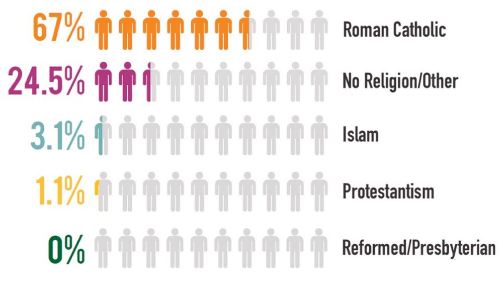 Dominant Religion in Italy