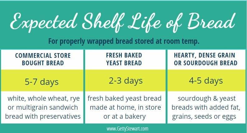 What Is the Shelf Life of Homemade Bread