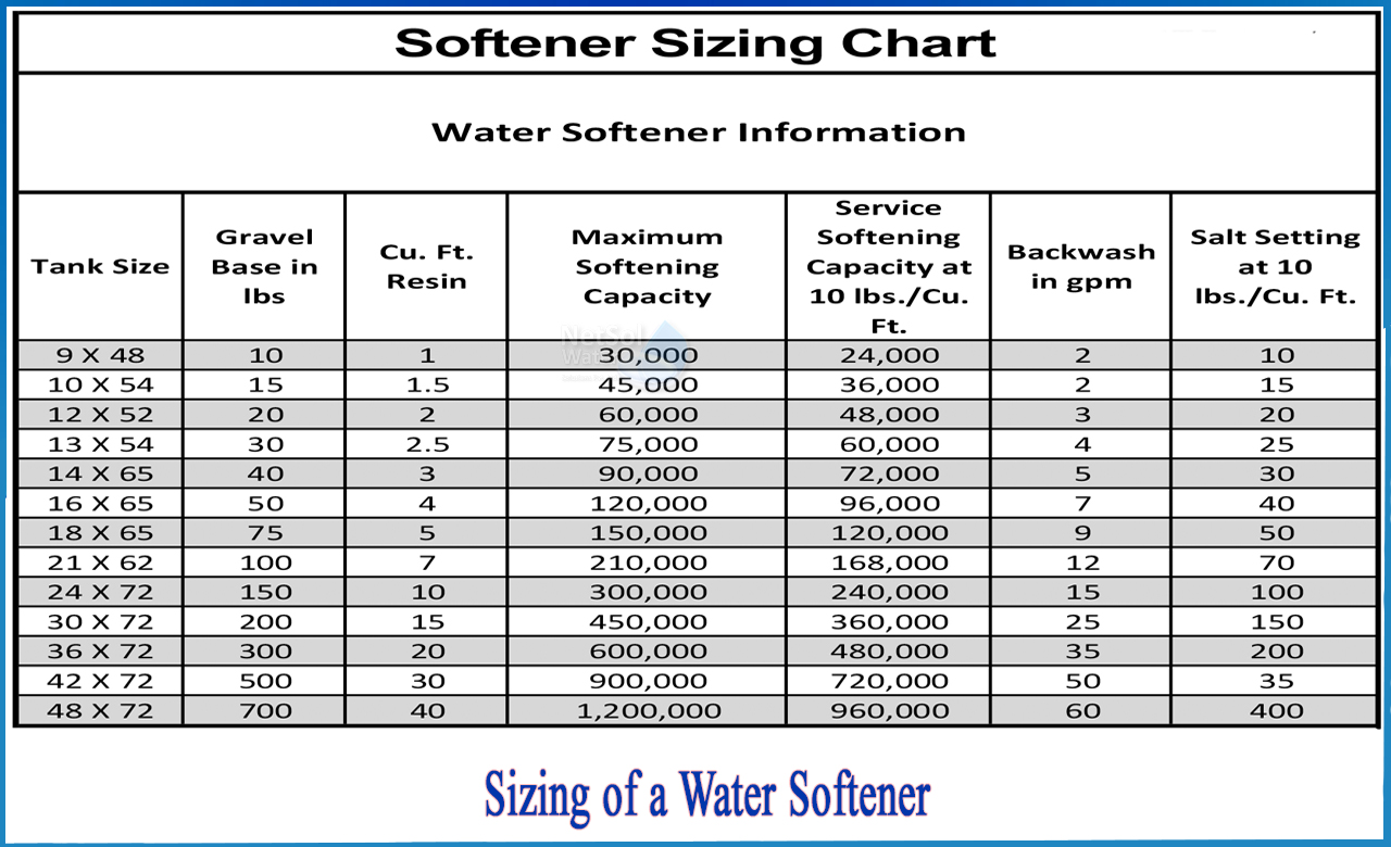 How to Size a Water Softener