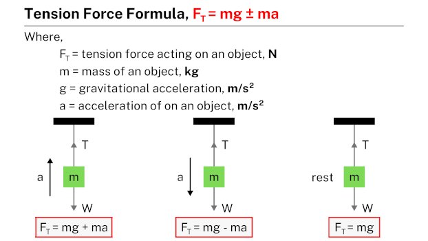 How to Find Tension Force