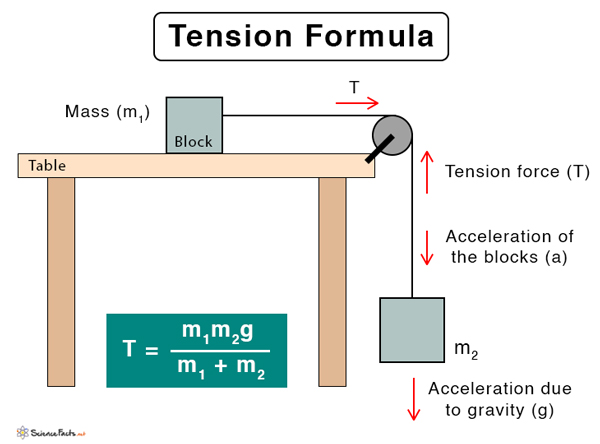 Formula to Find Tension