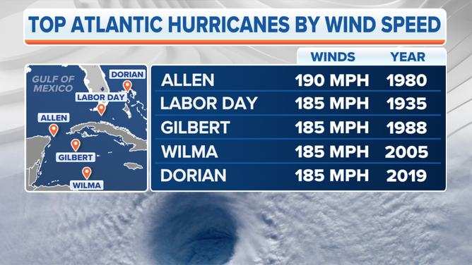 What Is the Highest Recorded Hurricane Wind Speed