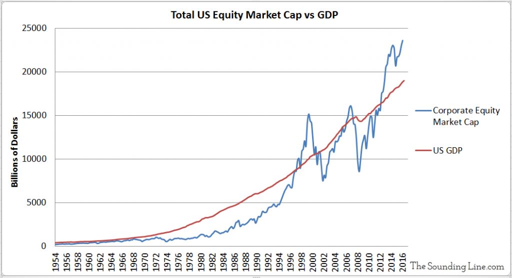 Total Us Equity Market Capitalization