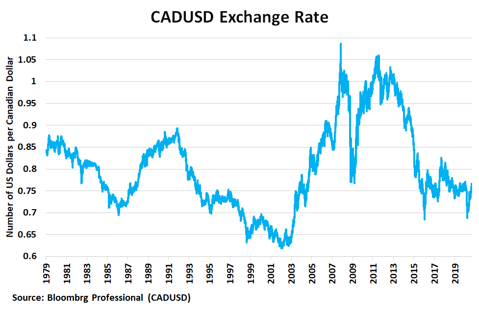 History of Canadian Dollar Exchange Rate