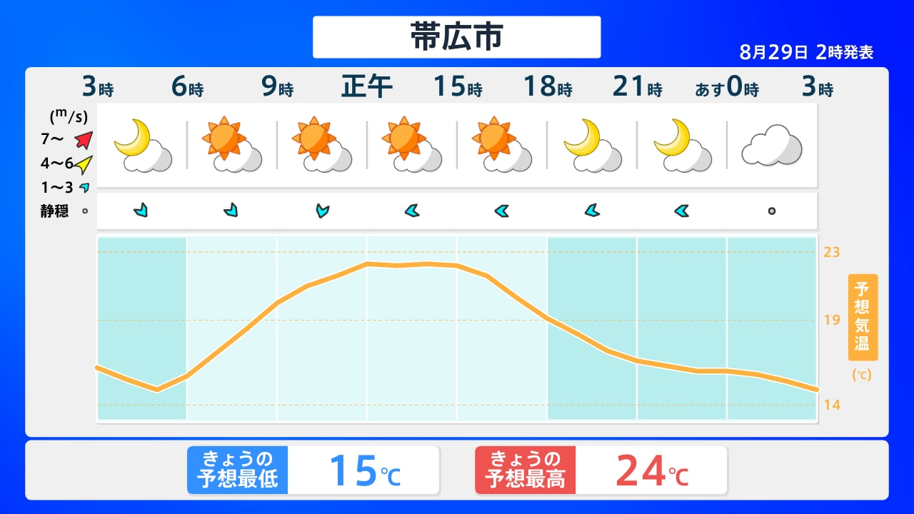 帯広市の天気を徹底解剖！激しい寒暖差の真相と10日間予報・服装術