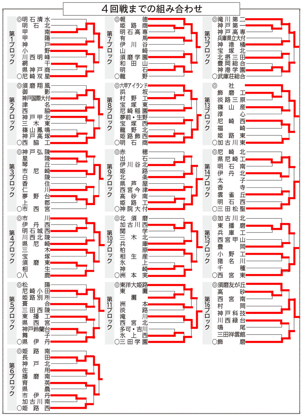 兵庫県高校野球2026最新速報！トーナメント結果と激闘の真相