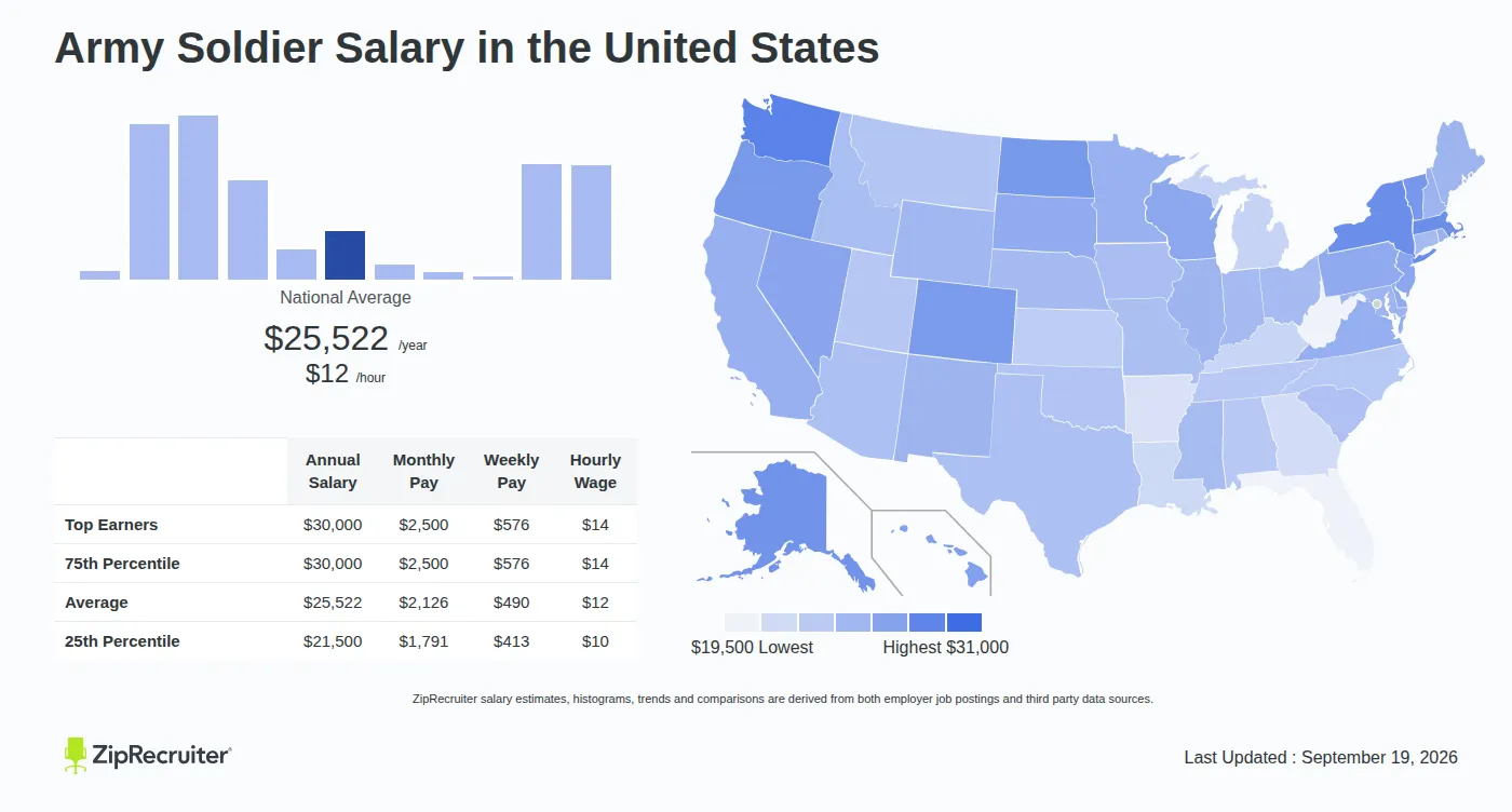 Military Soldier Salary