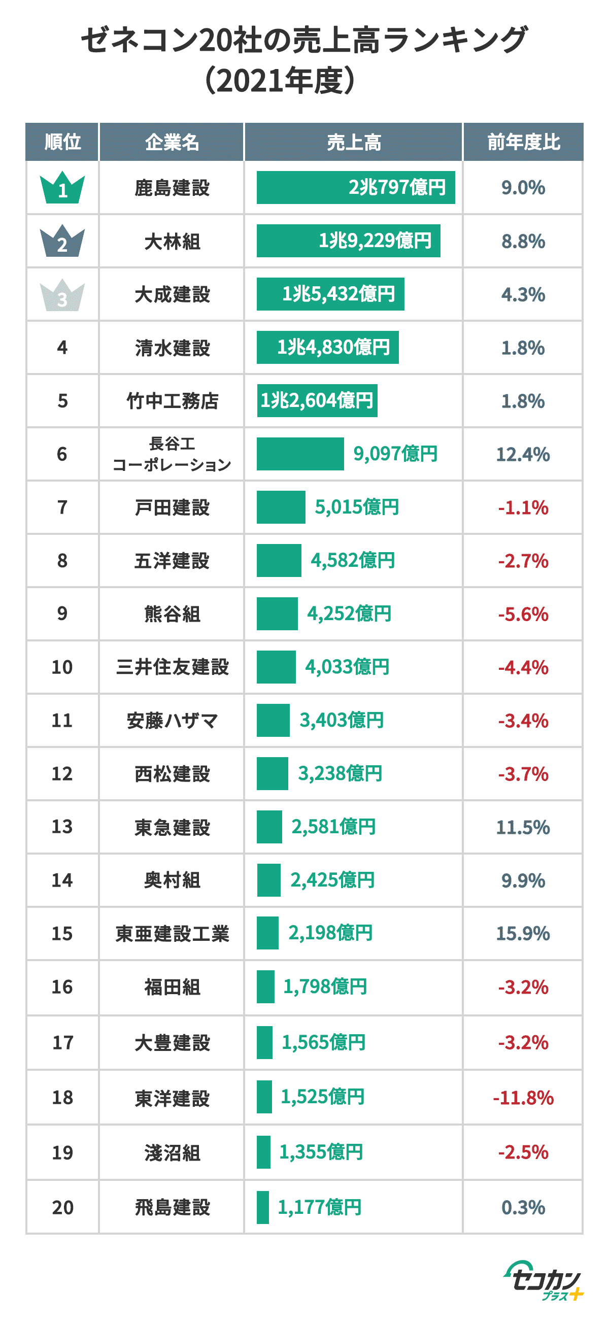 準大手ゼネコンランキング2026！売上・年収・就職難易度と序列の真相