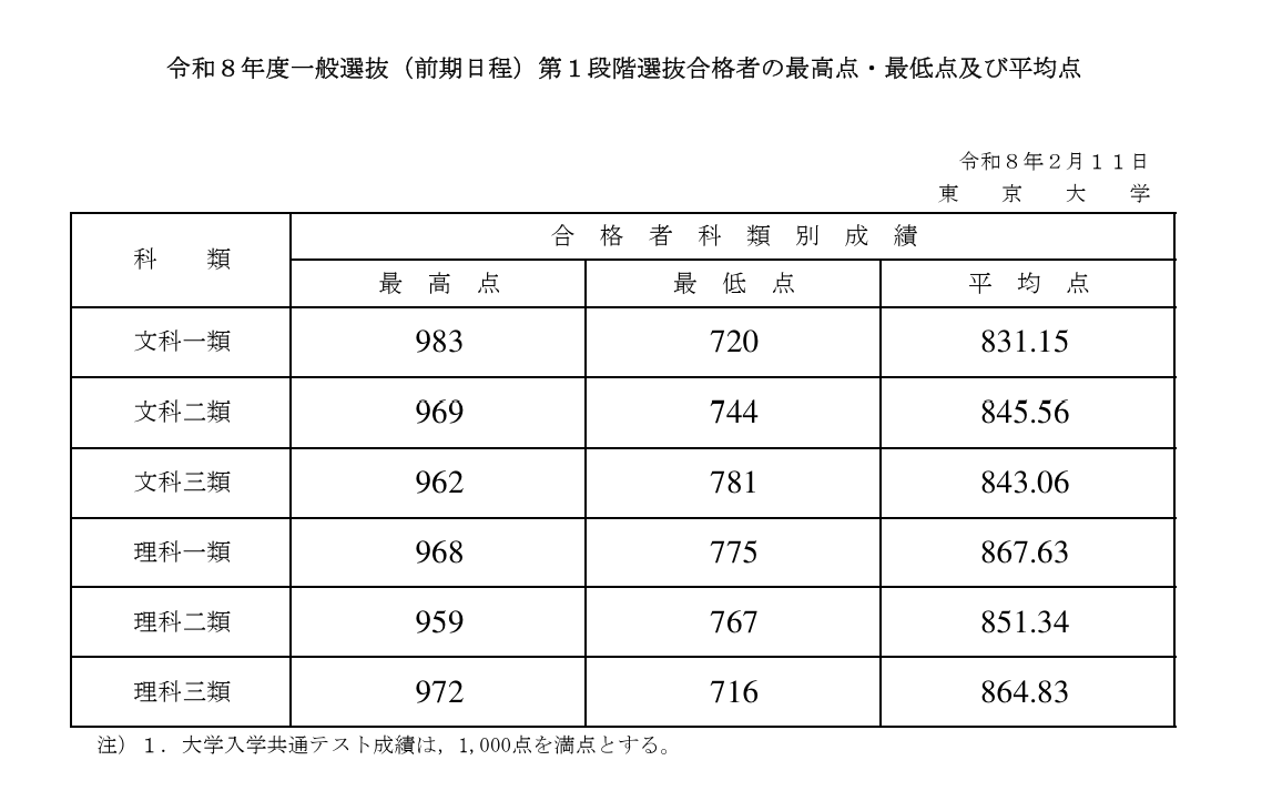東大足切りは何点何割で突破？2026年速報と科類別ボーダー徹底分析