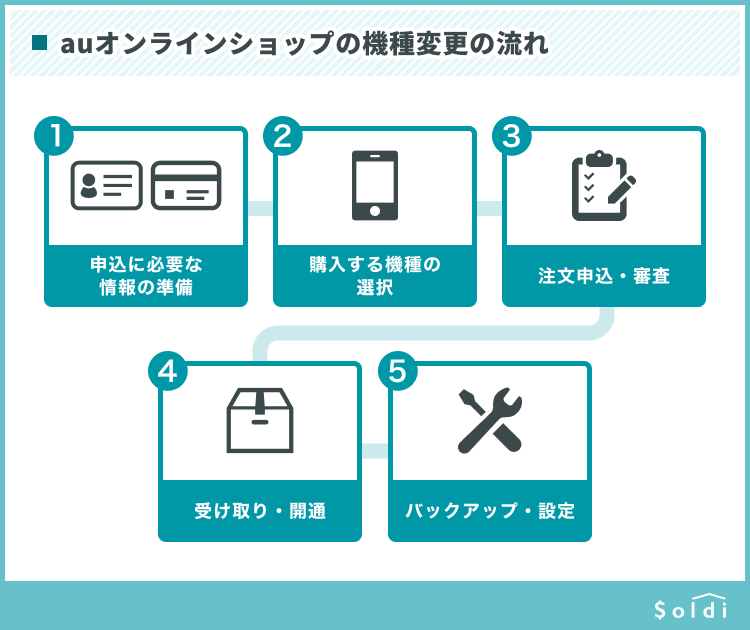 Au機種変更はオンラインで！損しないやり方と頭金０円の落とし穴