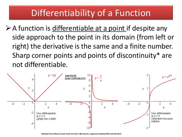 What Does Differentiable in Calculus Mean