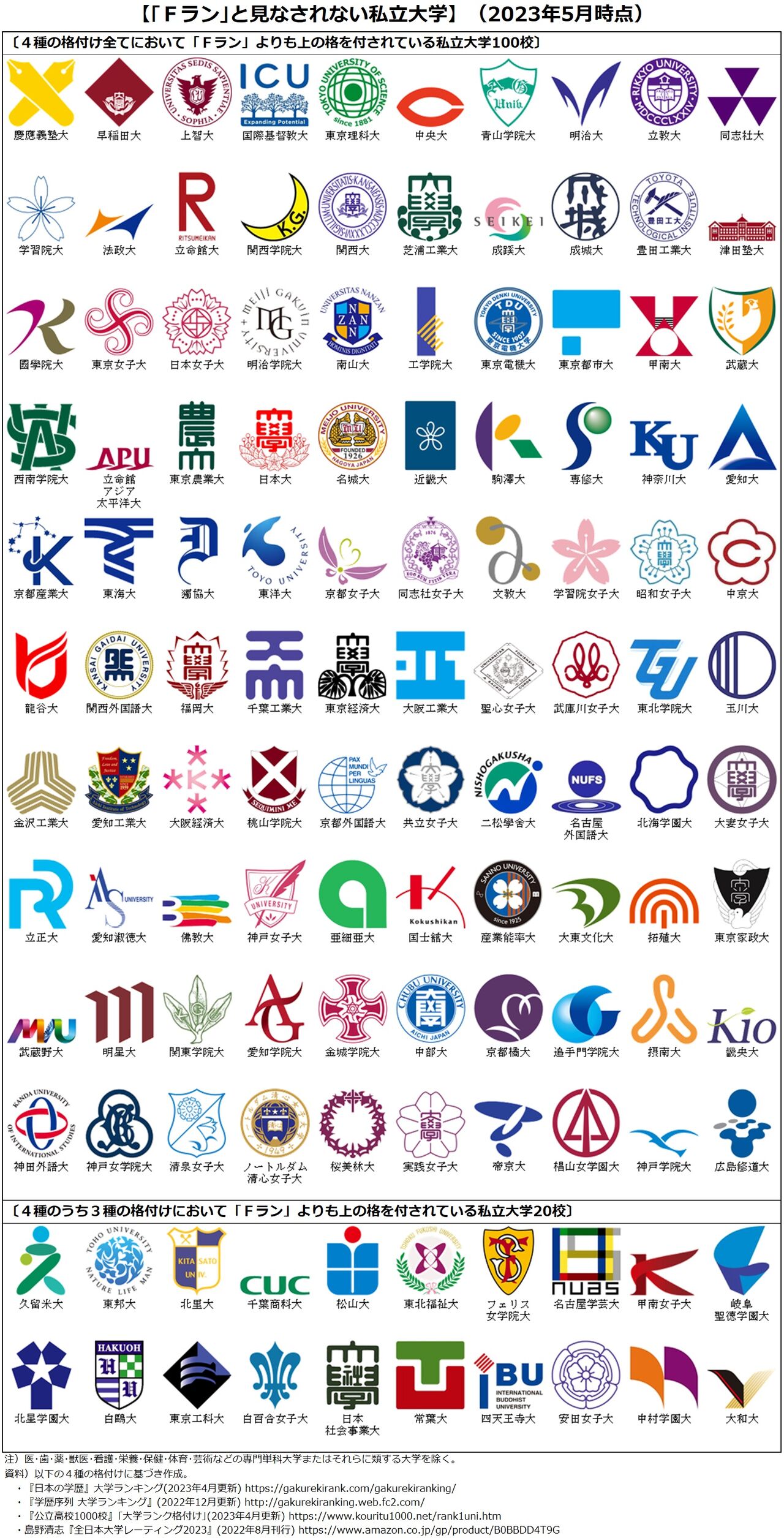 【2026年最新】Fラン大学一覧と判定基準｜Bfの実態と就活の真実