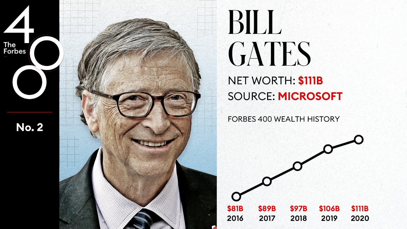 How Much Did Bill Gates Make
