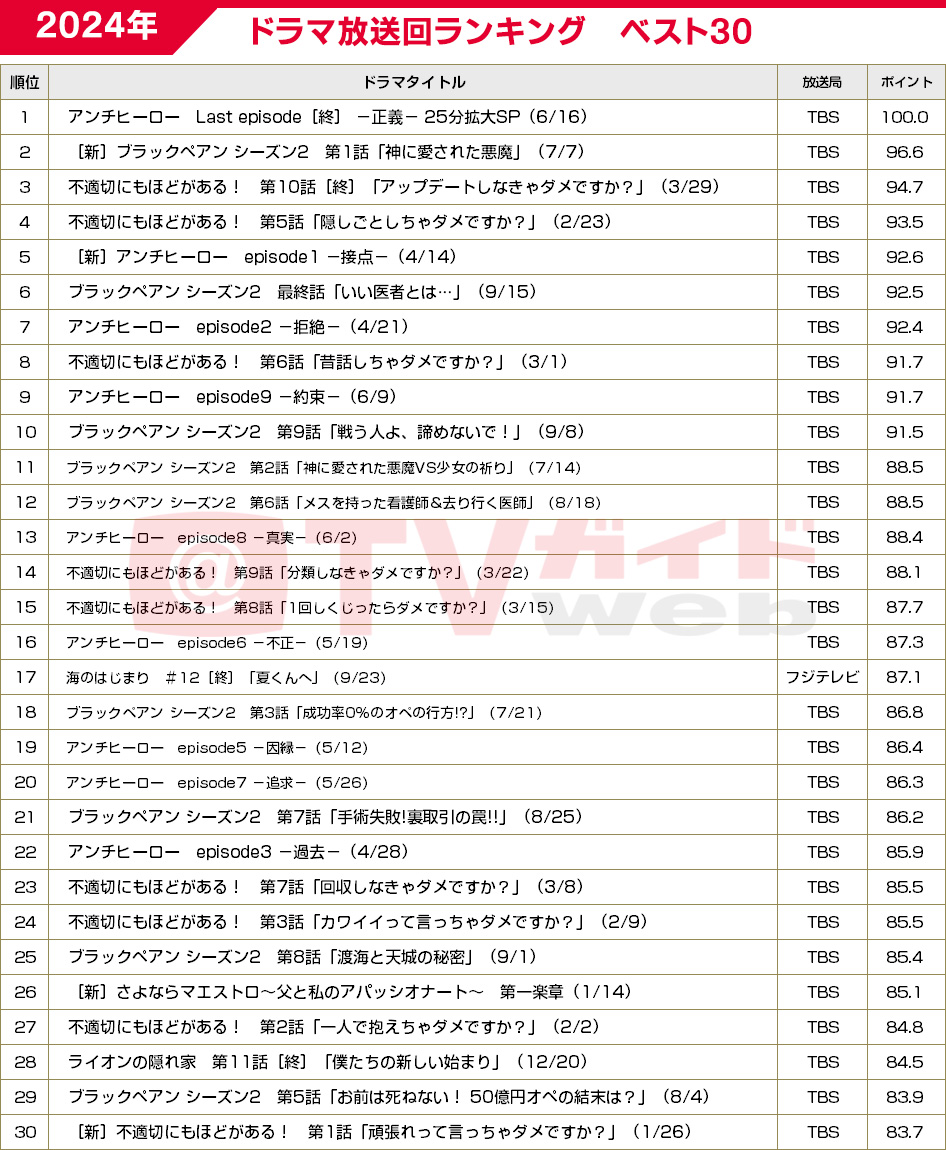 2026年ドラマ傑作選！視聴率と配信が生んだ真の覇権作