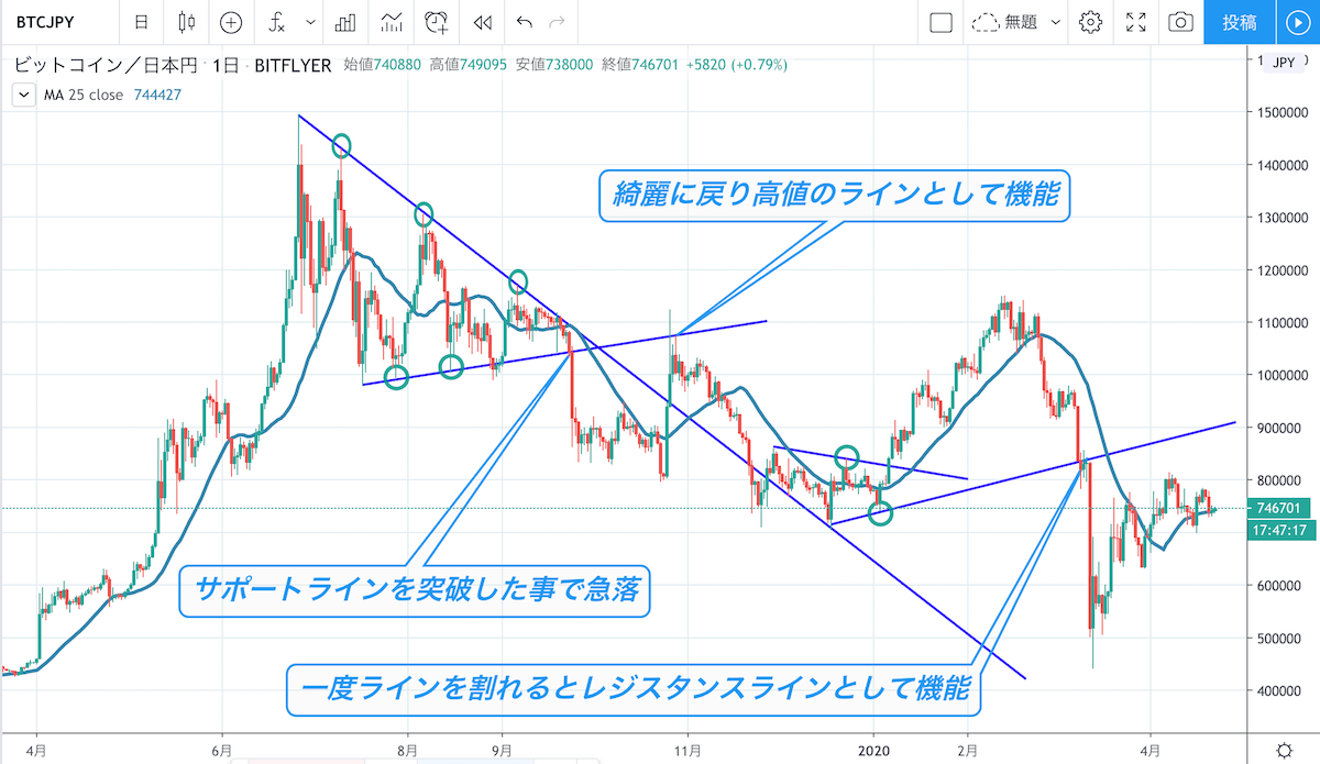 仮想通貨チャートの見方完全講義！2026年の売買シグナル見極め術