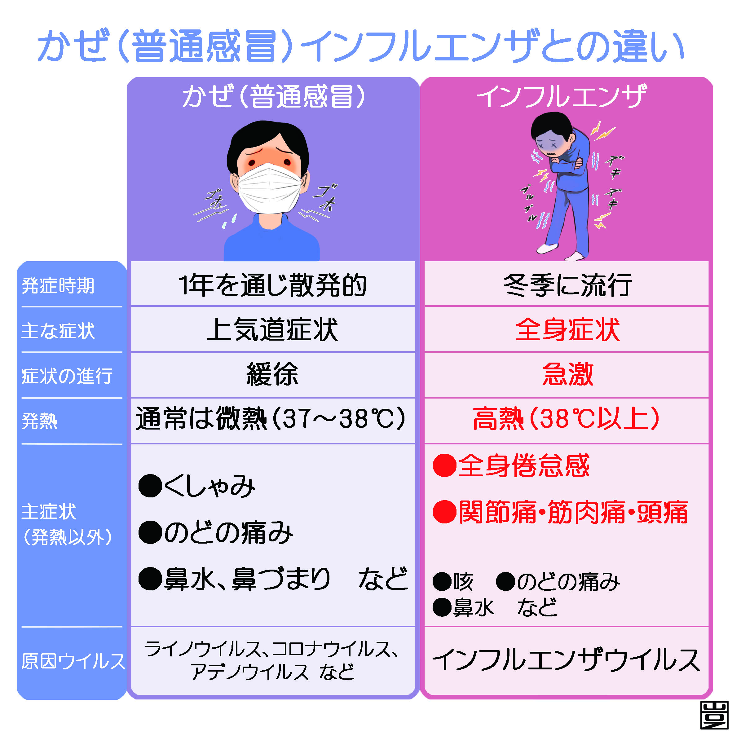 熱と喉の痛みの原因は？インフル・コロナ・溶連菌の判別と受診目安