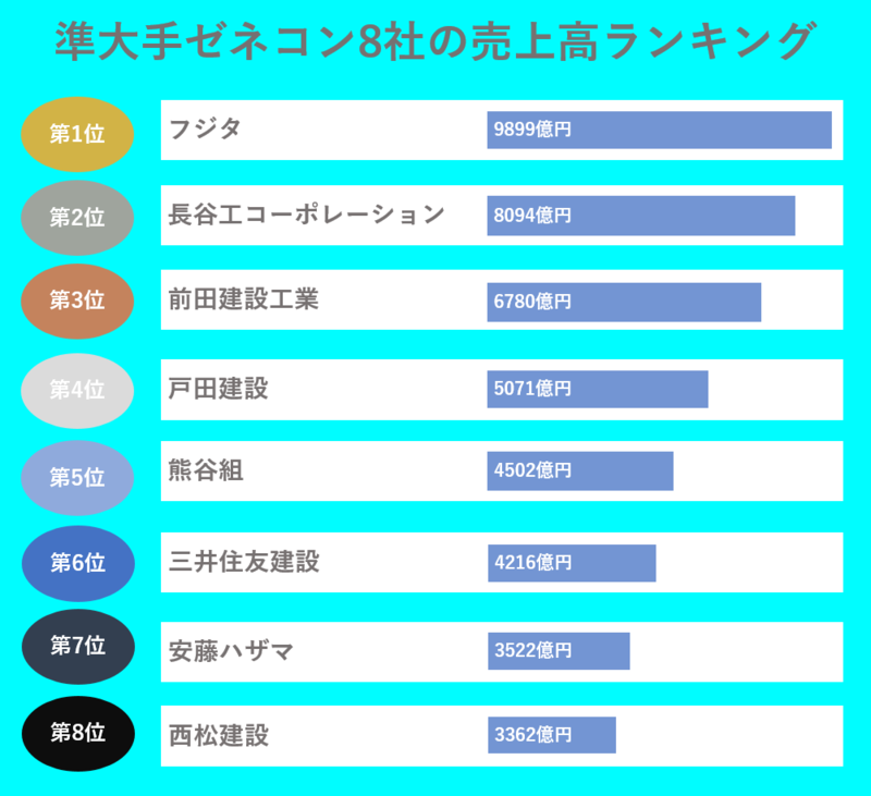 準大手ゼネコン序列崩壊？年収・売上ランキングと2026年勢力図