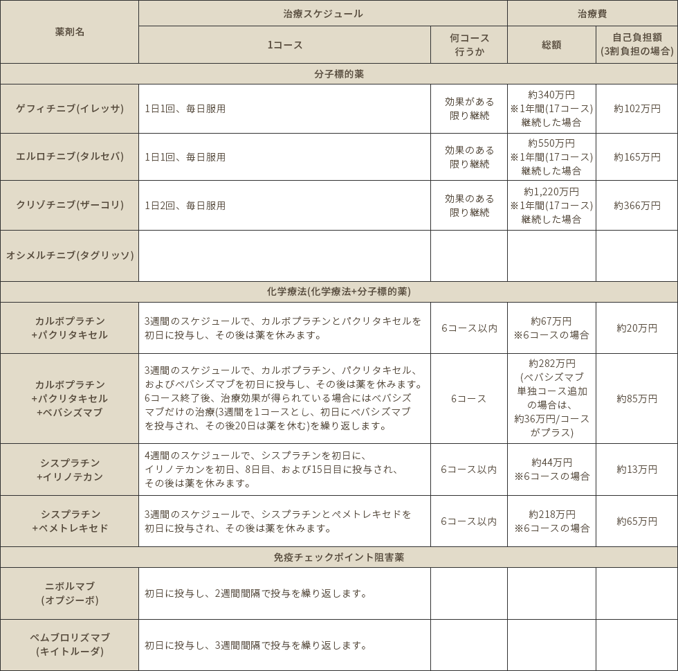 肺がん治療費の自己負担はいくら？莫大な噂の真相と2026年最新実態