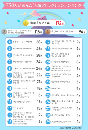 【最新】 ディズニー シー アトラクション ランキング 2026年最新芸能速報 #857