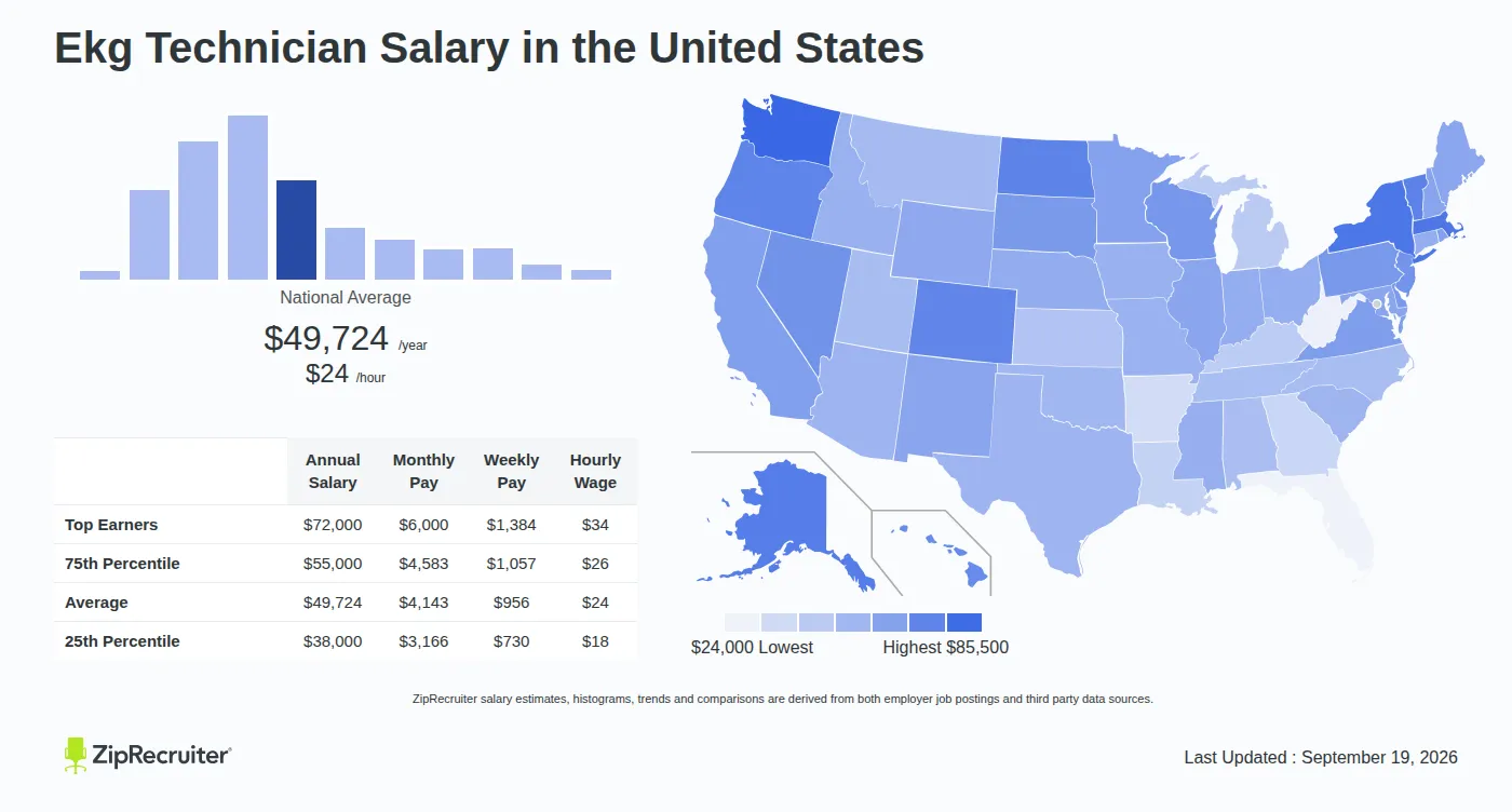 Ekg Technician Salary 2026: How Much Do Heart-Monitoring Techs Make?