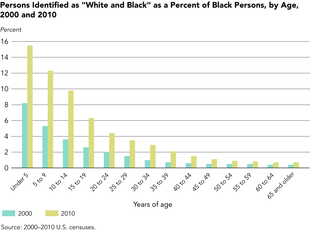 Are There More Blacks or Whites in the World