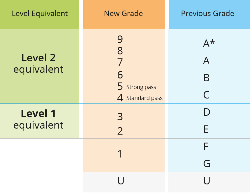 What Is a 4 Equivalent to in Gcse