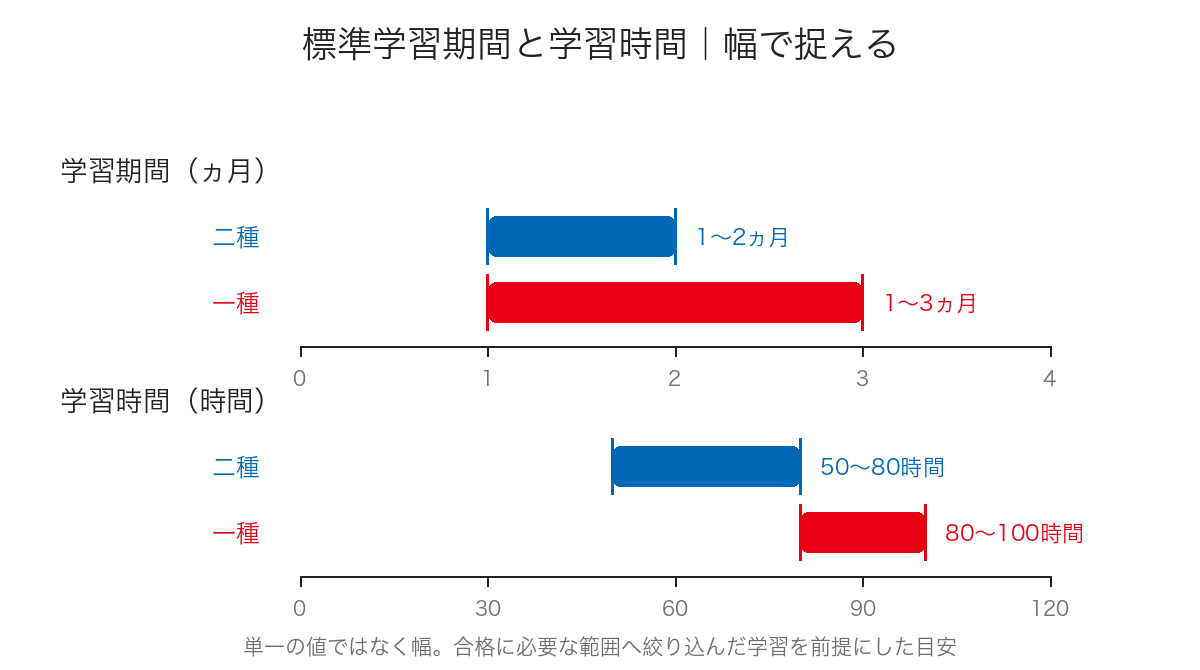 証券外務員1種の勉強時間は100時間で足りる？合格率の罠と突破法