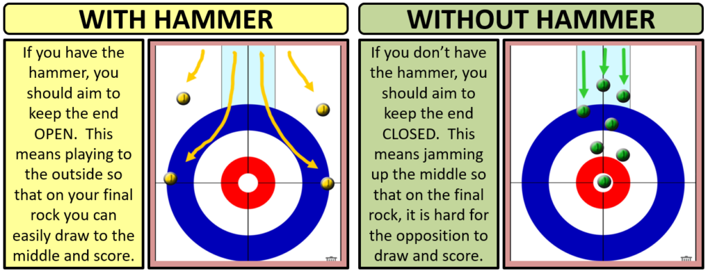 What Does It Mean to Have the Hammer in Curling